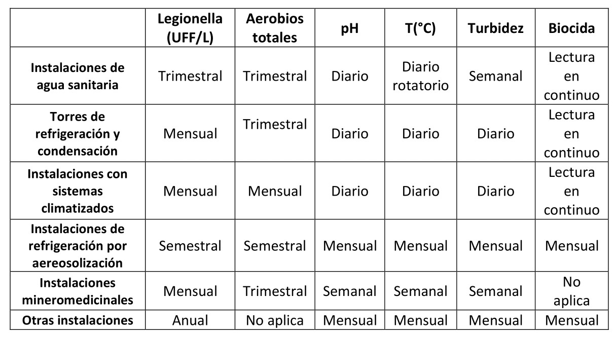 Frecuencias de control de Legionella y otros parámetros en diversas instalaciones: agua sanitaria, torres de refrigeración, etc